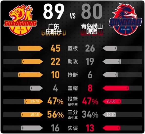 12月21日 CBA常规赛 广东vs青岛 全场录像回放