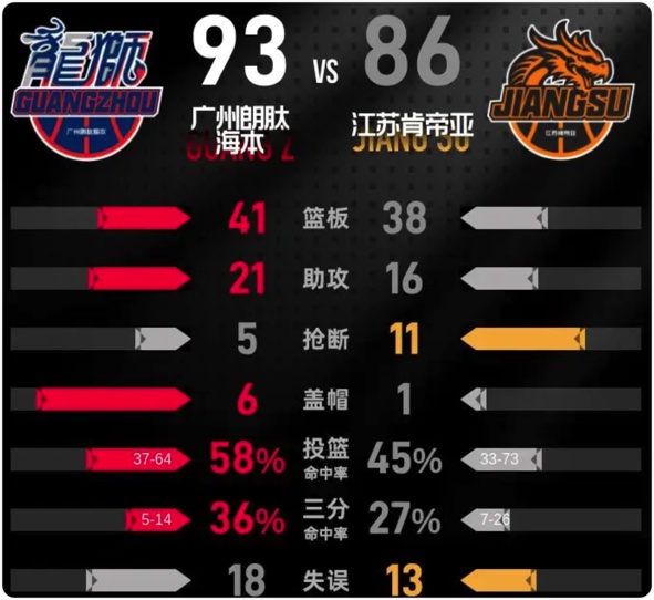 12月21日 CBA常规赛 江苏vs广州 全场录像回放