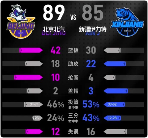12月26日 CBA常规赛 新疆vs北京 全场录像回放