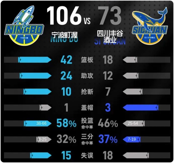 12月30日 CBA常规赛 宁波vs四川 全场录像回放