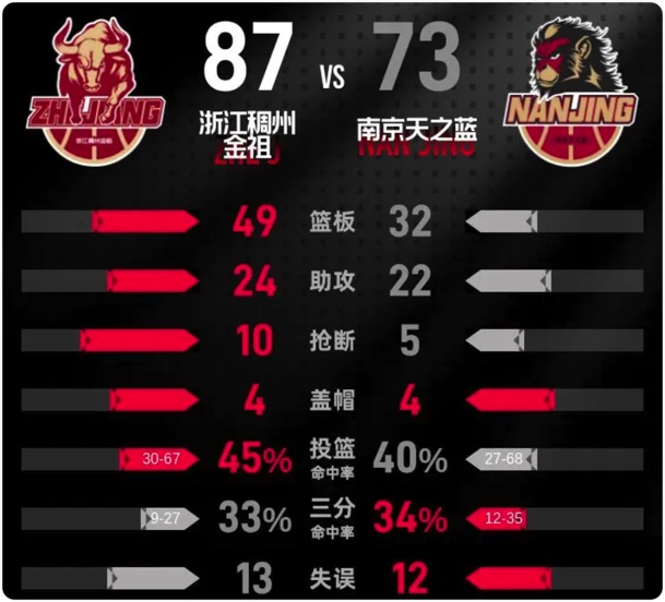 12月30日 CBA常规赛 浙江vs同曦 全场录像回放