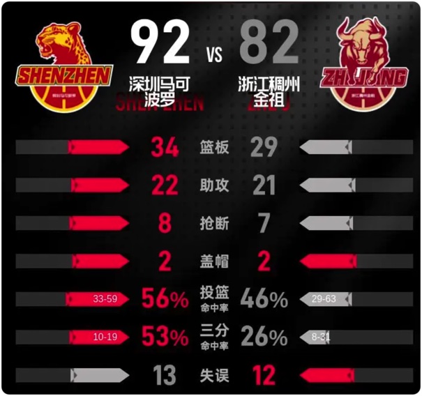 01月03日 CBA常规赛 深圳vs浙江 全场录像回放