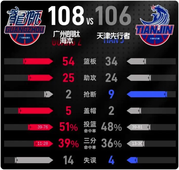 01月04日 CBA常规赛 天津vs广州 全场录像回放