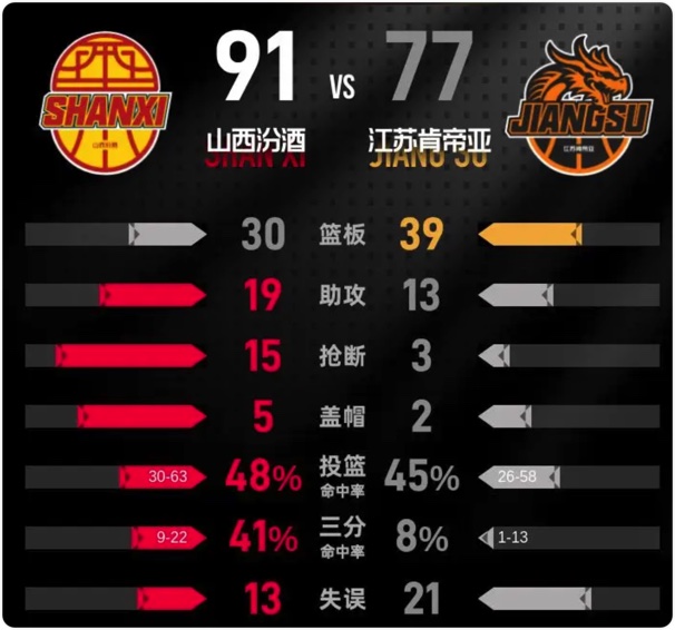 01月04日 CBA常规赛 山西vs江苏 全场录像回放