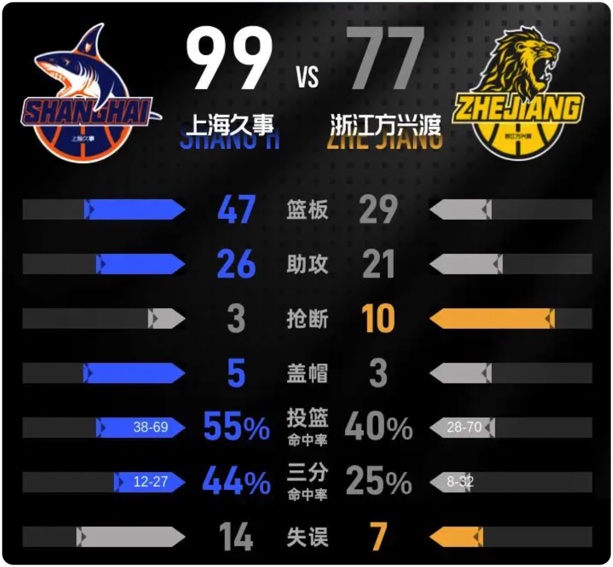 01月05日 CBA常规赛 上海vs广厦 全场录像回放