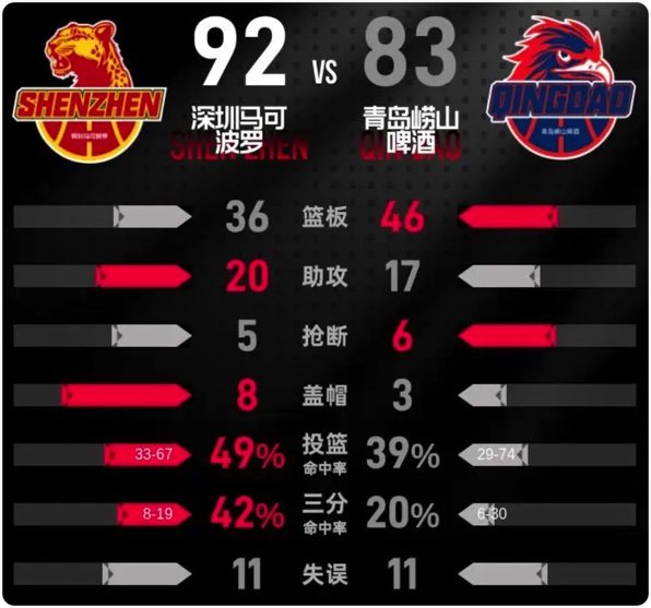 01月05日 CBA常规赛 青岛vs深圳 全场录像回放