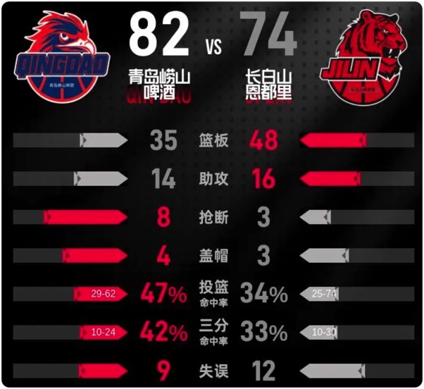 01月11日 CBA常规赛 吉林vs青岛 全场录像回放