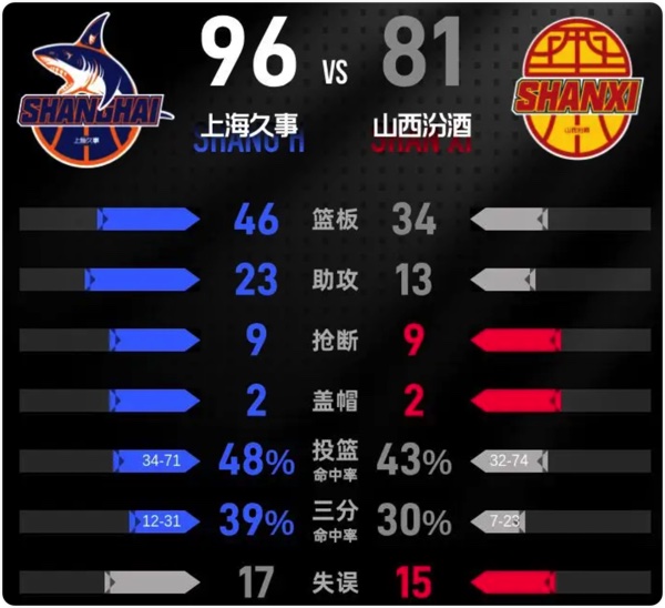 01月11日 CBA常规赛 上海vs山西 全场录像回放