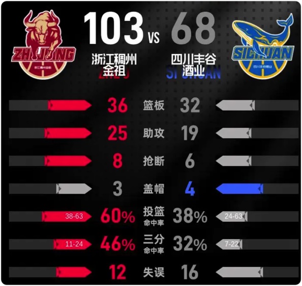 01月12日 CBA常规赛 浙江vs四川 全场录像回放