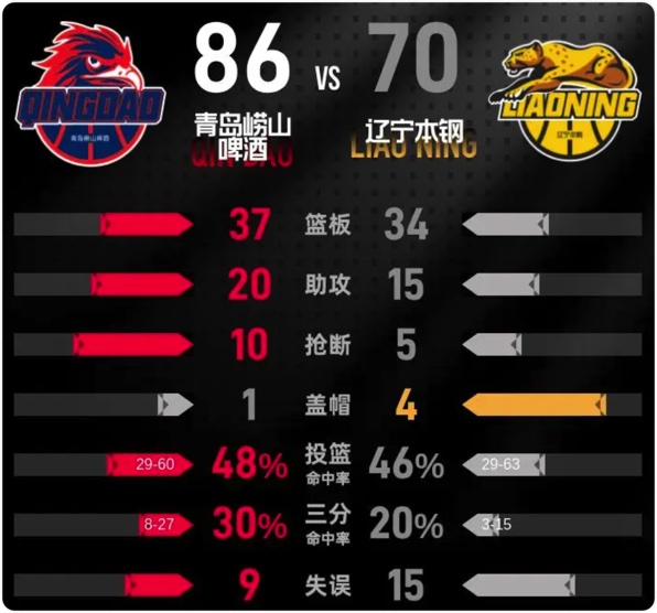 01月13日 CBA常规赛 辽宁vs青岛 全场录像回放