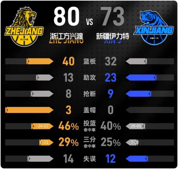 01月13日 CBA常规赛 新疆vs广厦 全场录像