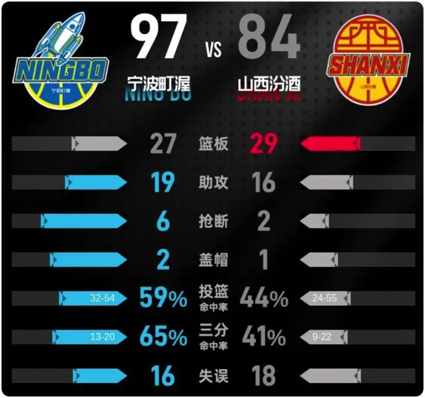 01月13日 CBA常规赛 宁波vs山西 全场录像回放