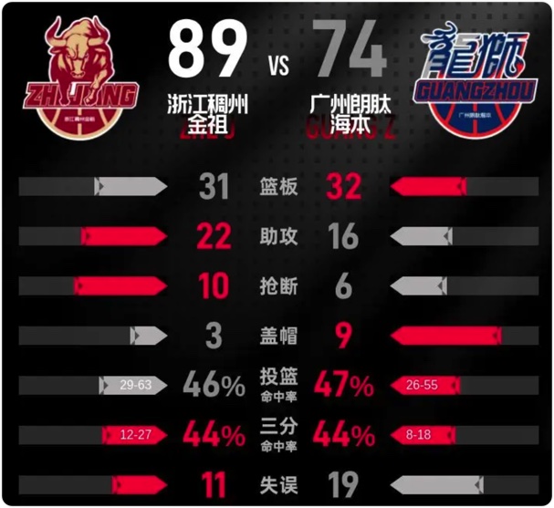 01月14日 CBA常规赛 浙江vs广州 全场录像回放