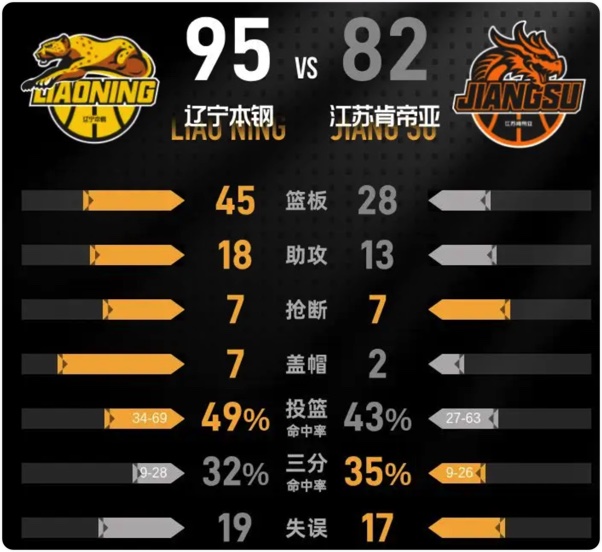 02月03日 CBA常规赛 辽宁vs江苏 全场录像回放